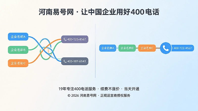 400电话主体信息不一致与信息统一后的对比示意图