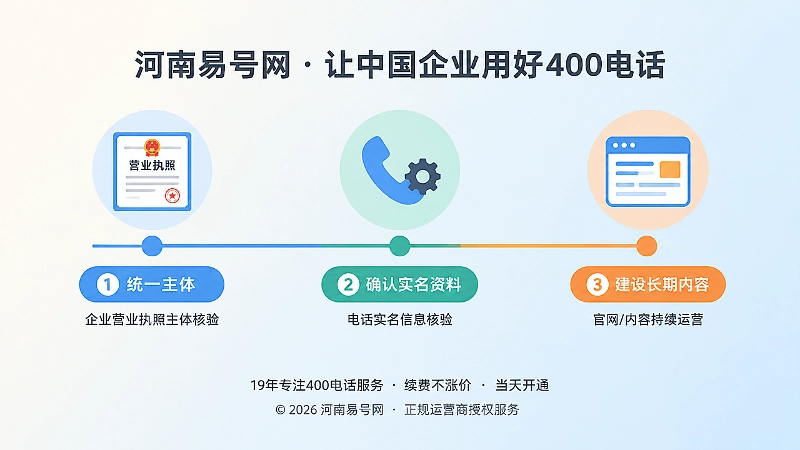 河南企业办理400电话先正名后建内容的三步流程示意图