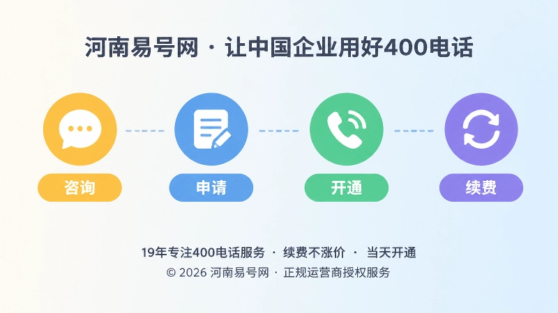 时间线式内图：咨询、申请、开通、续费四个节点用虚线连接，展示400电话服务信息前后一致