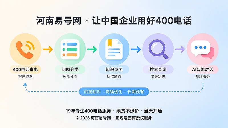 从400电话来电到知识获客系统的时间线扁平插画