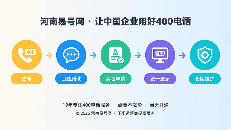 400电话办理从选号到长期维护的时间线配图