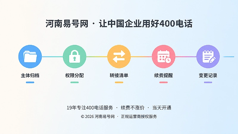 400电话岗位交接档案五步时间线示意图，含主体归档、权限分配、转接清单、续费提醒与变更记录