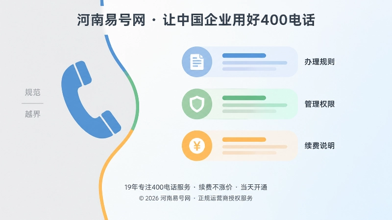 左图右文式配图：左侧电话与边界线图形，右侧办理规则、管理权限、续费说明三块内容