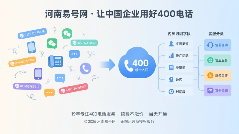对比式展示多号码归因误区与统一400电话入口