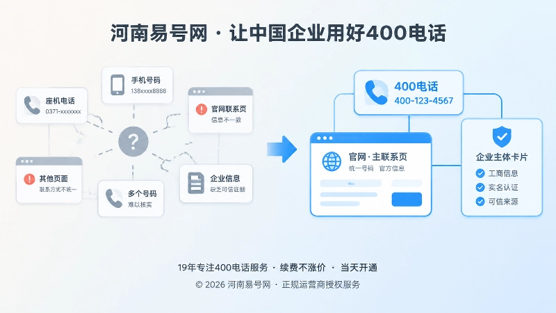 改造前后对比：多个联系方式与统一400电话入口
