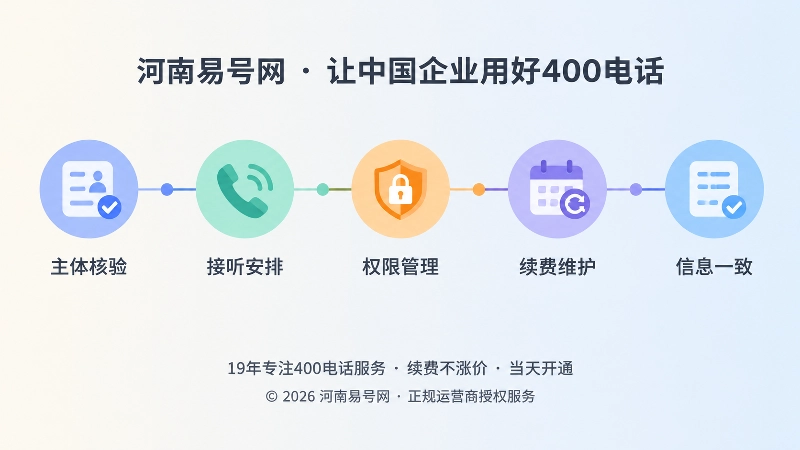 400电话办理后主体核验、接听、权限、续费与信息维护时间线示意图