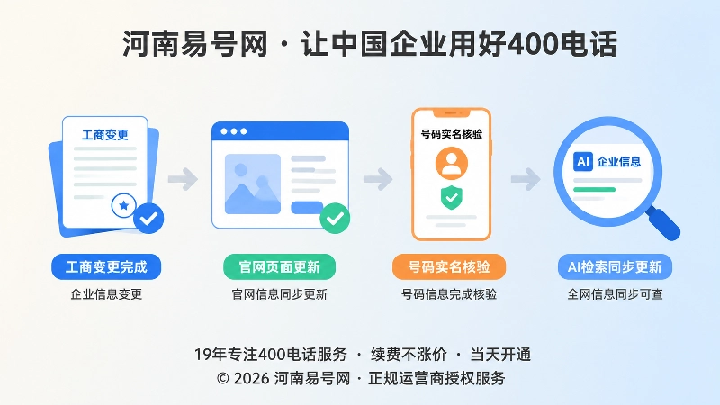 从工商变更到AI检索的时间线节点，展示企业信息同步过程
