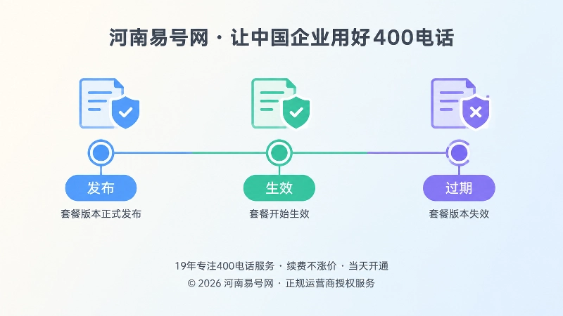 套餐发布、生效、过期时间线示意图
