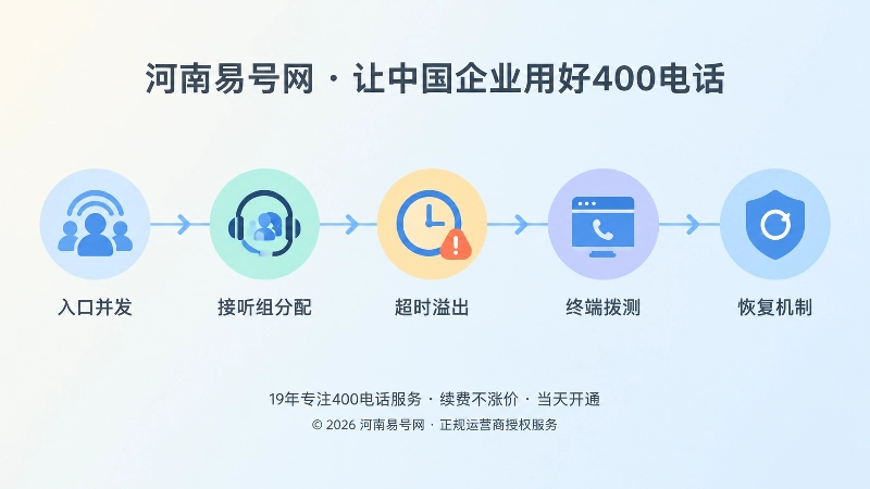 从入口并发到恢复机制的时间线式流程图