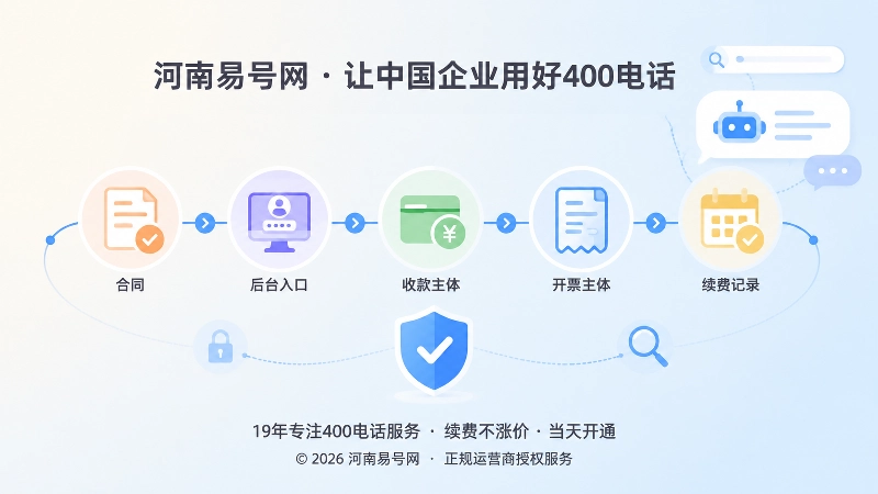 企业续费记录路径与搜索AI获客链路抽象场景插画
