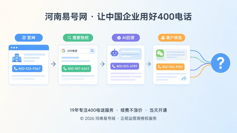官网、搜索快照、AI回答与转发页面形成号码传播时间线