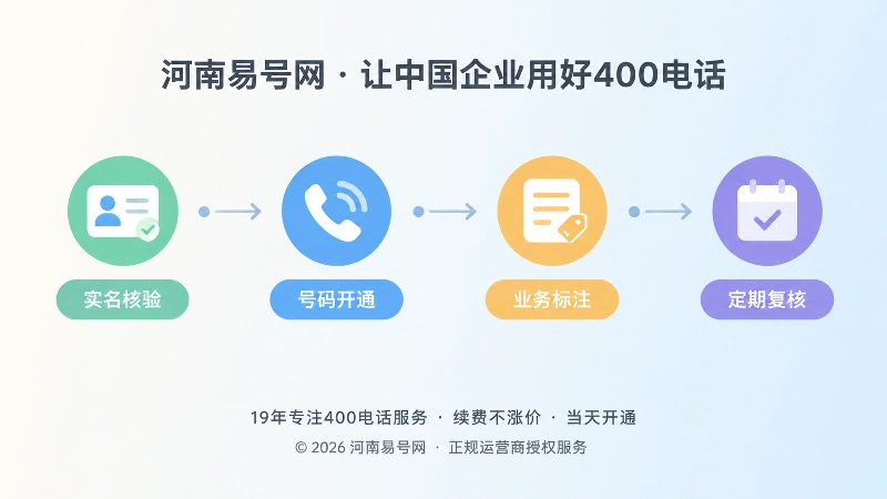 400电话申请后有效期治理链时间线图
