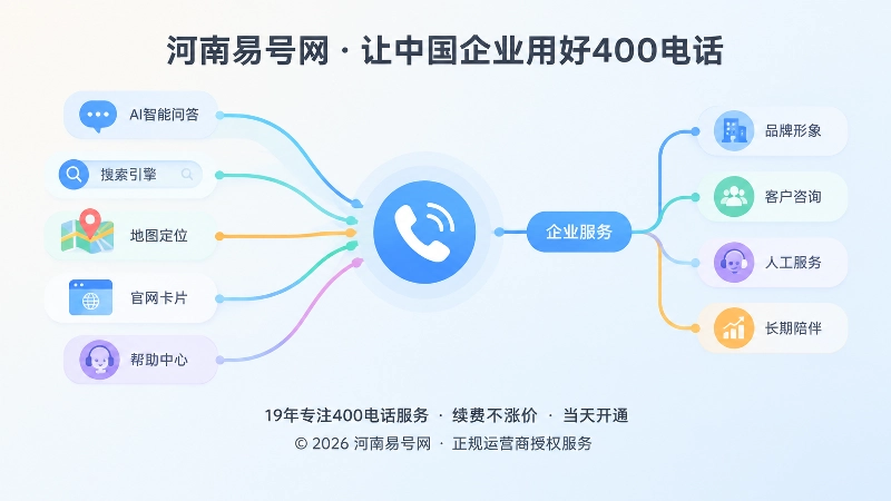 统一400电话连接AI内容、搜索信息与企业服务的抽象扁平插画