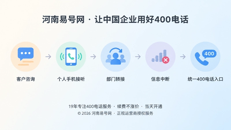 客户售后问题从个人手机到统一400电话入口时间线图