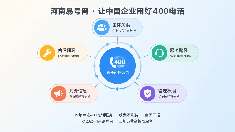400电话正规落地判断标准责任闭环聚焦图