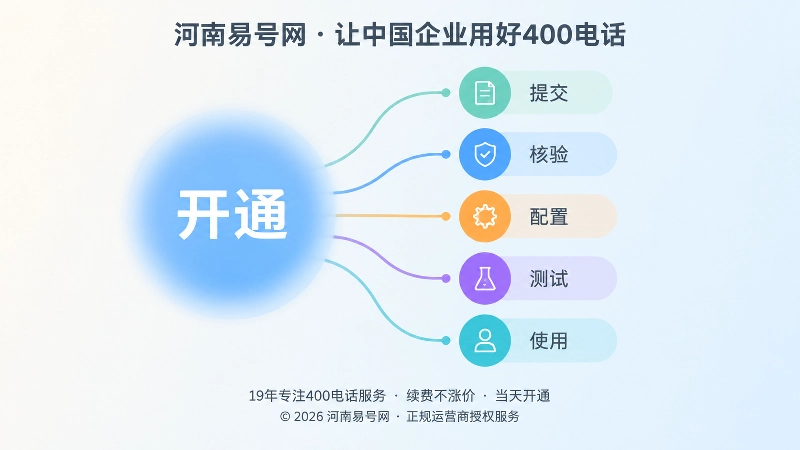 同一个开通包含多个办理节点配图