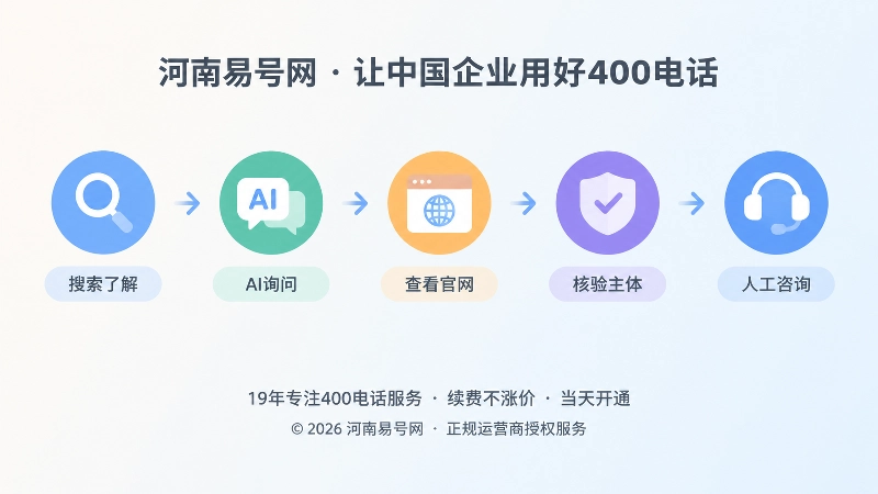 客户搜索到咨询400电话办理决策链路时间线插画
