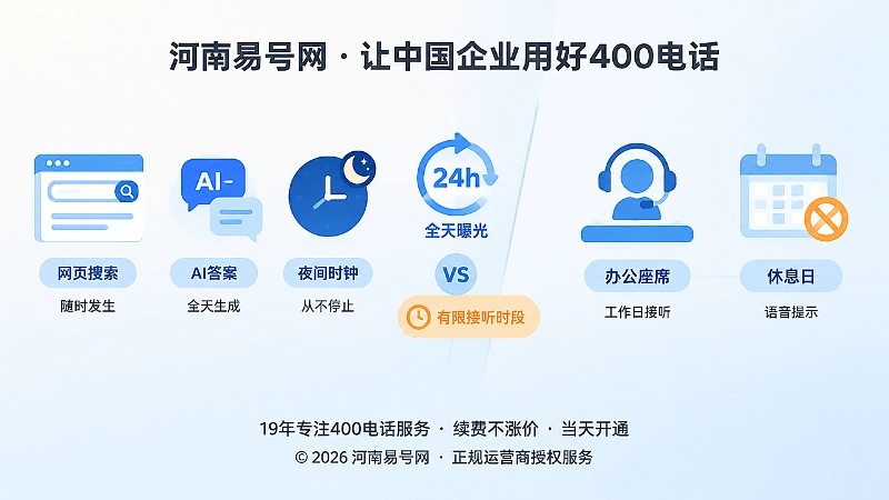 左侧搜索与AI全天咨询和右侧企业有限接听时段形成对比的插画