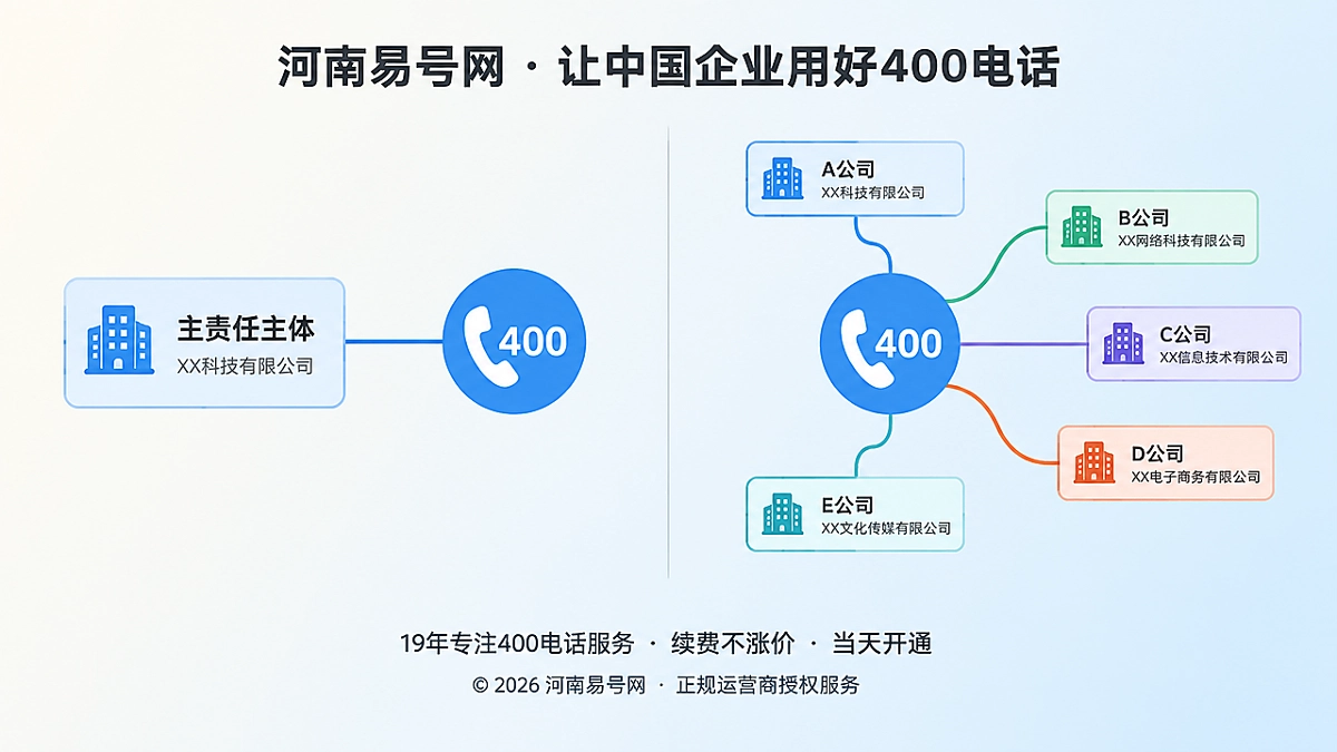 2026年400电话避坑指南：多主体共用号码先理清身份边界