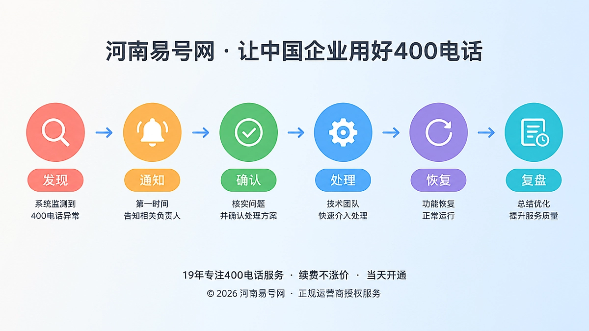 2026年400电话诚实守信新尺度：异常告知纳入服务链
