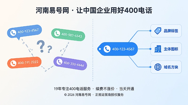左右对比画面，左侧多个号码气泡与断裂连线，右侧单一号码标签与整齐连线指向品牌、主体和域名