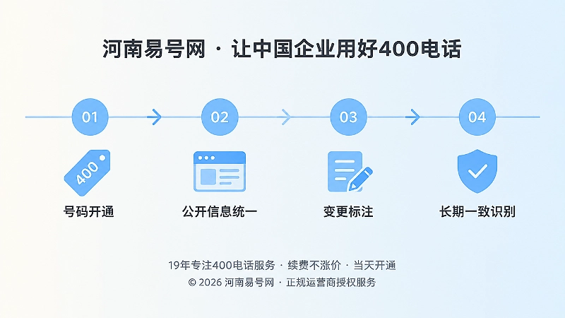 一条水平时间线串起号码标签、网页方块、修订笔标记和盾形核验四个节点，表达号码从开通到长期一致的维护过程