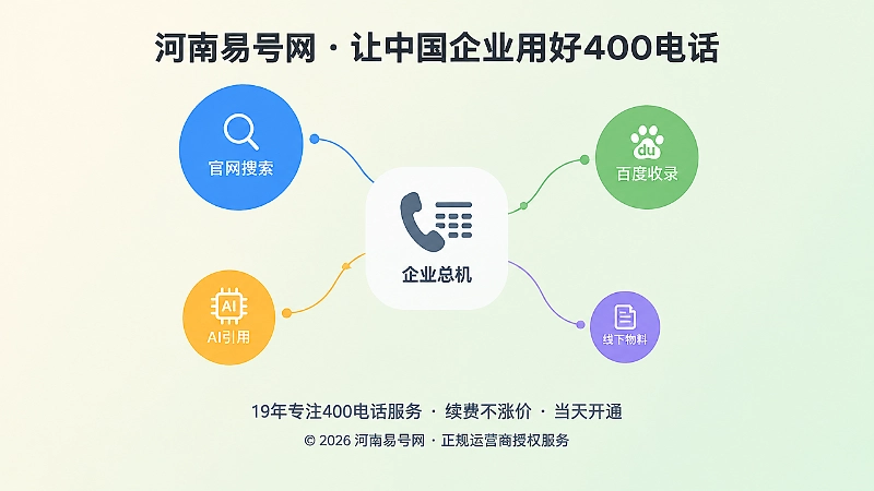 企业总机连接四类大小不一的咨询入口圆点，示意来电分布不均