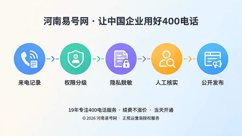 400电话录音管理流程时间线扁平化配图