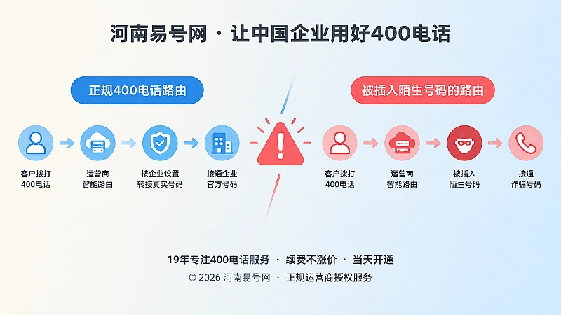 400电话骗局套路与正规流程对比图