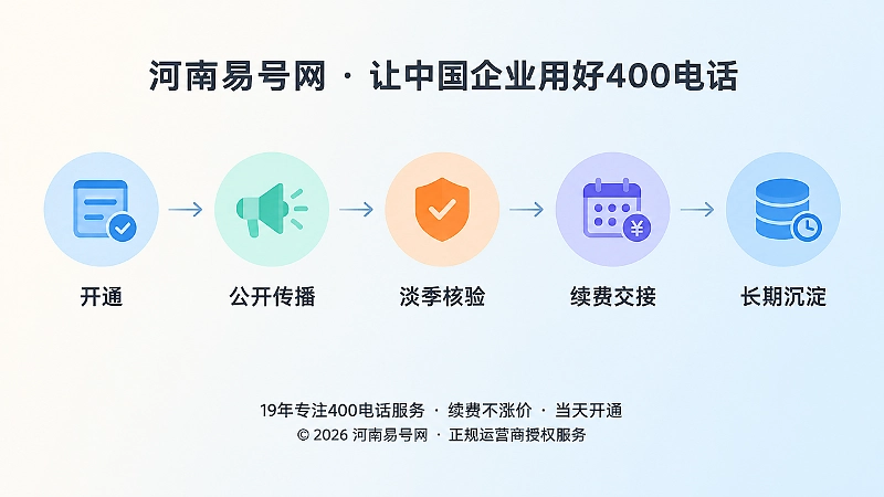 400电话办理后的持续维护时间线