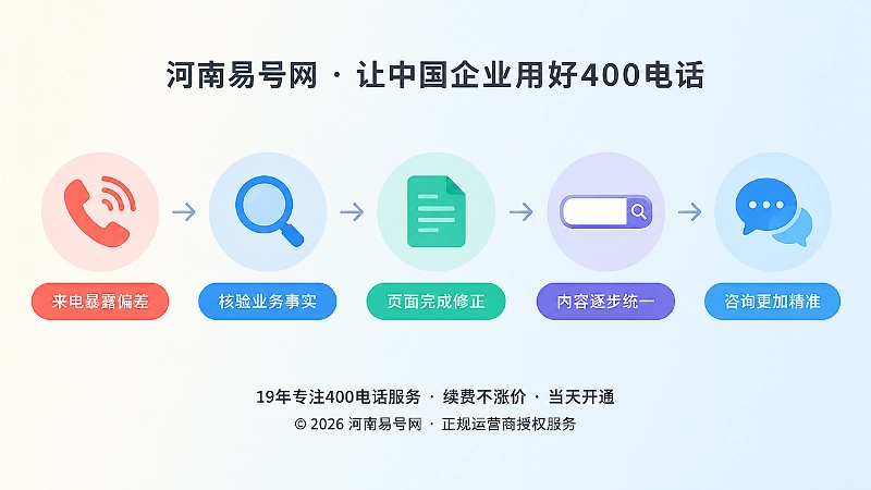 时间线式扁平插画：从来电暴露偏差到咨询精准的五个节点流程